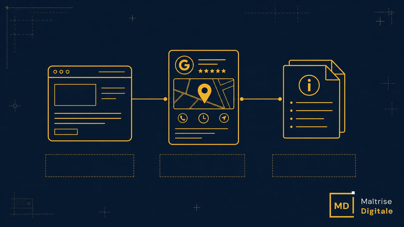 Schéma du système d'acquisition digitale BTP : site web + fiche Google Business Profile + contenu, trois actifs reliés qui génèrent des leads en continu