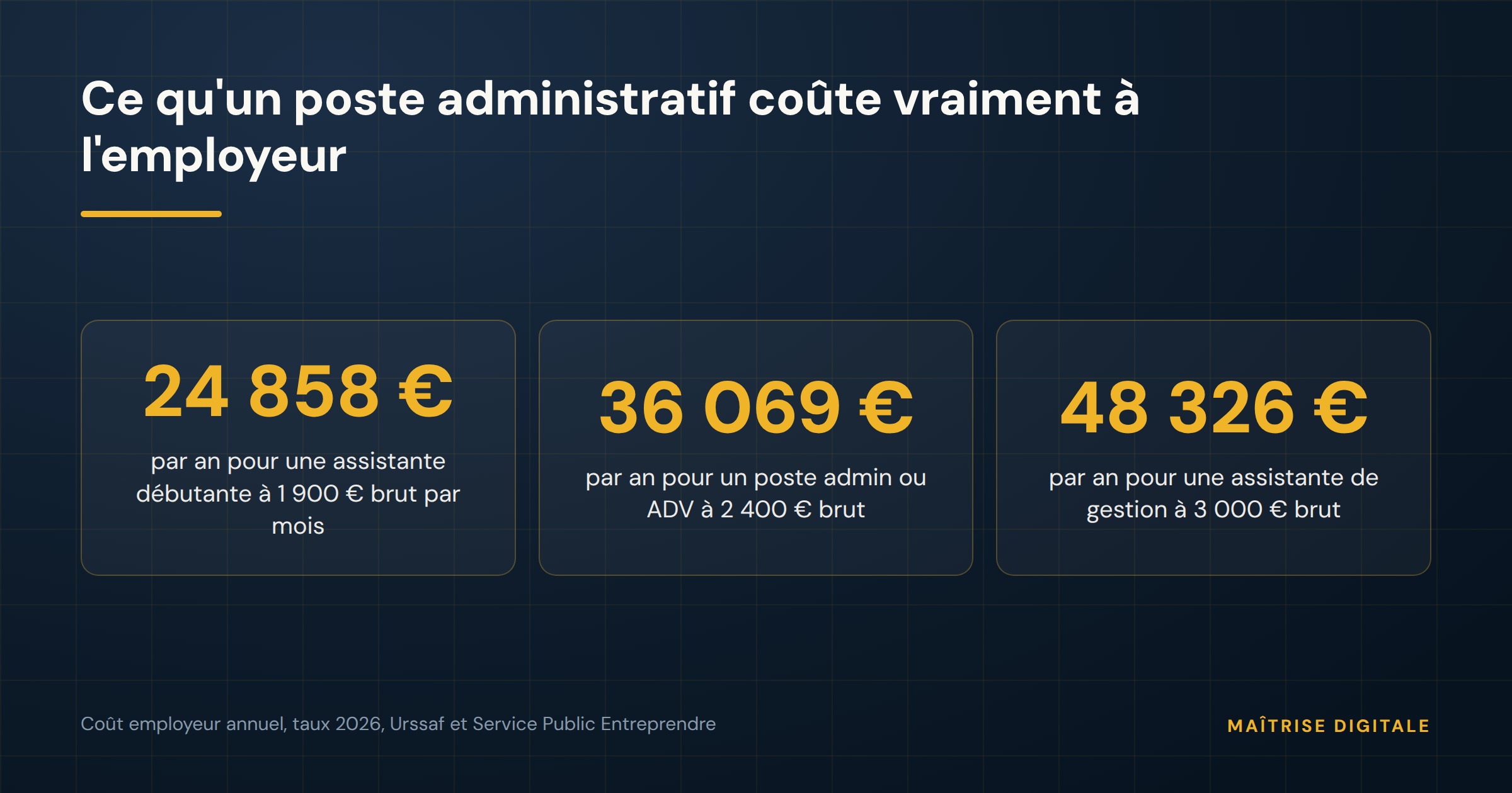 Coût employeur annuel d'un poste administratif en 2026 : 24 858 €, 36 069 € et 48 326 € selon le profil