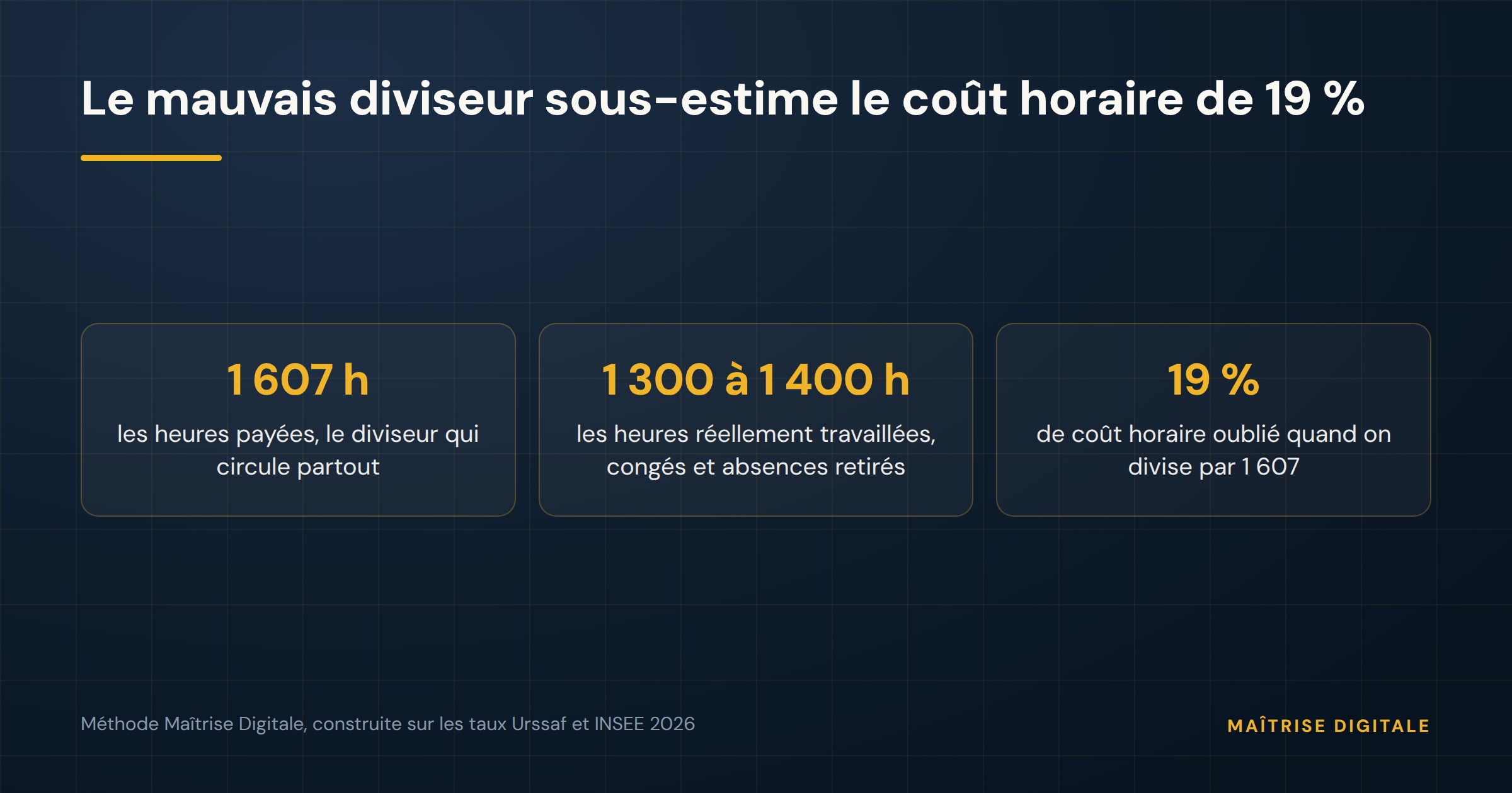 Le mauvais diviseur sous-estime le coût horaire de 19 % : 1 607 heures payées contre 1 300 à 1 400 heures travaillées