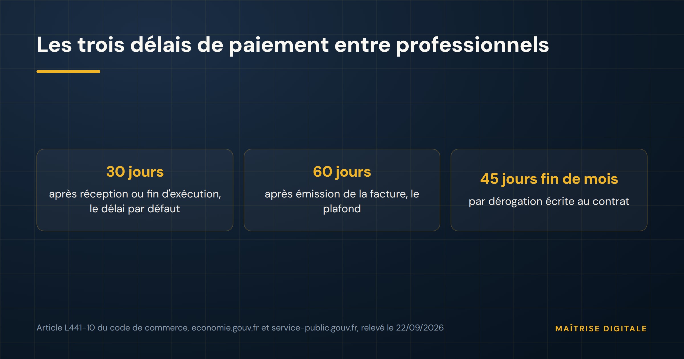 Les trois délais de paiement entre professionnels : 30 jours, 60 jours, 45 jours fin de mois