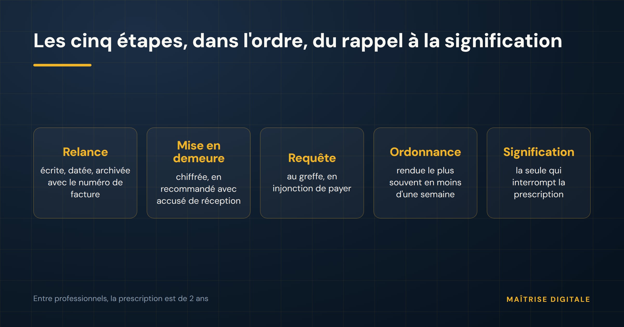 La procédure d'une facture impayée en cinq étapes, de la relance à la signification par commissaire de justice
