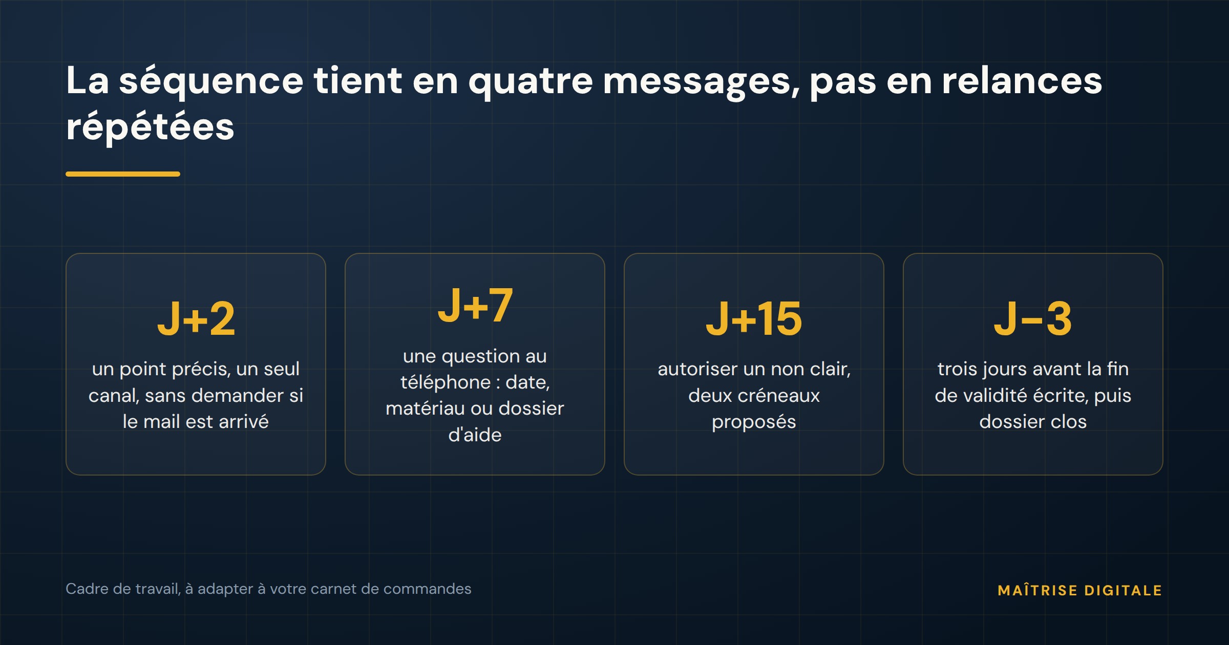 La séquence de relance d'un devis en quatre messages : J+2, J+7, J+15 et trois jours avant la fin de validité