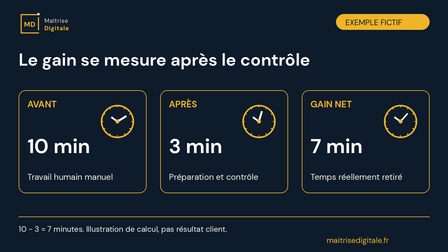 Exemple fictif : 10 minutes de travail humain avant, 3 minutes après, soit 7 minutes réellement récupérées