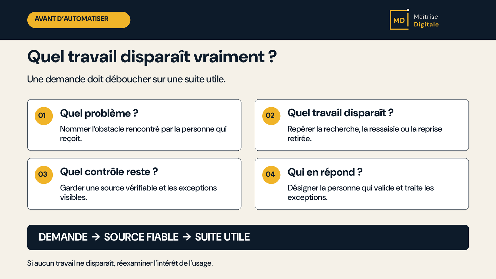 Quatre questions avant d’automatiser : le problème, le travail retiré, le contrôle restant et la personne responsable