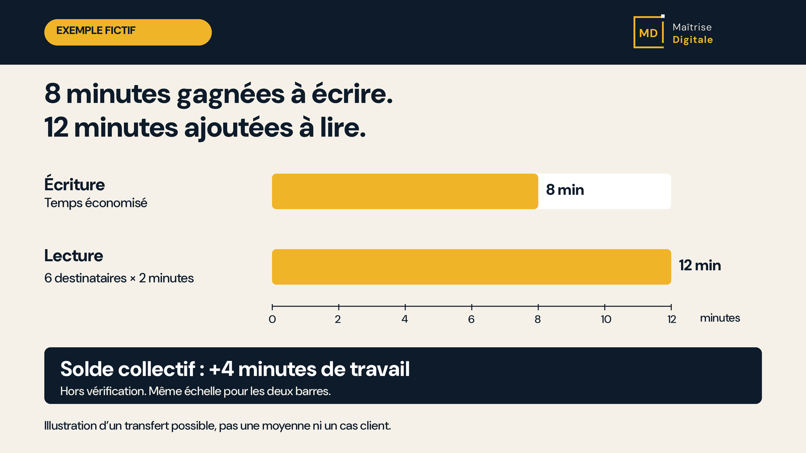 Exemple fictif : 8 minutes gagnées à écrire, 12 ajoutées à lire, soit 4 minutes de travail collectif en plus